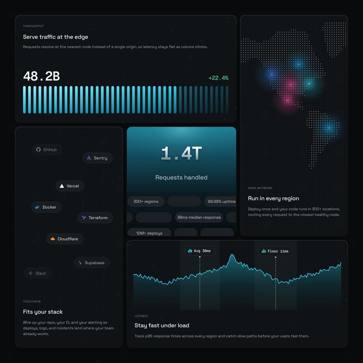 Edge platform marketing layout — a dark bento grid showing throughput, a dotted world map, toolchain logos and a latency chart.