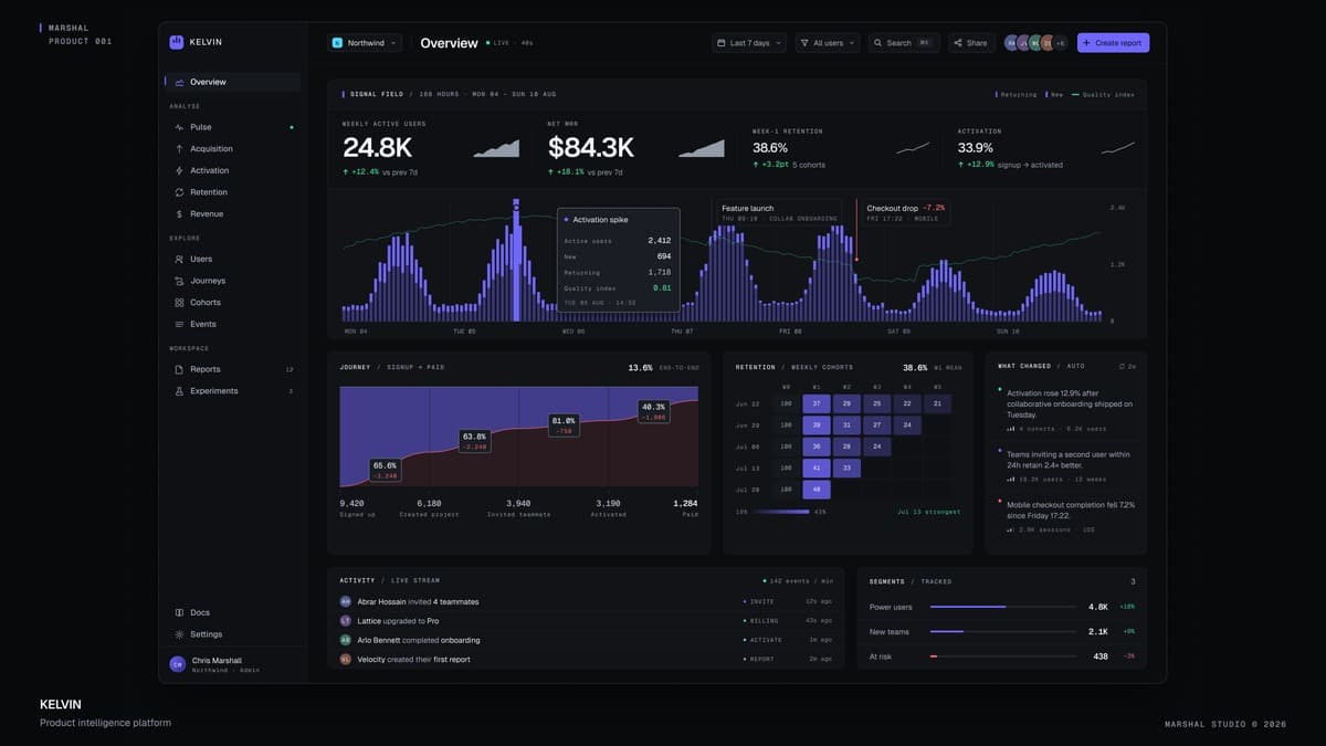 Kelvin product analytics dashboard — a dark interface showing a week of activity as a dense column chart with cohort, retention and conversion panels.
